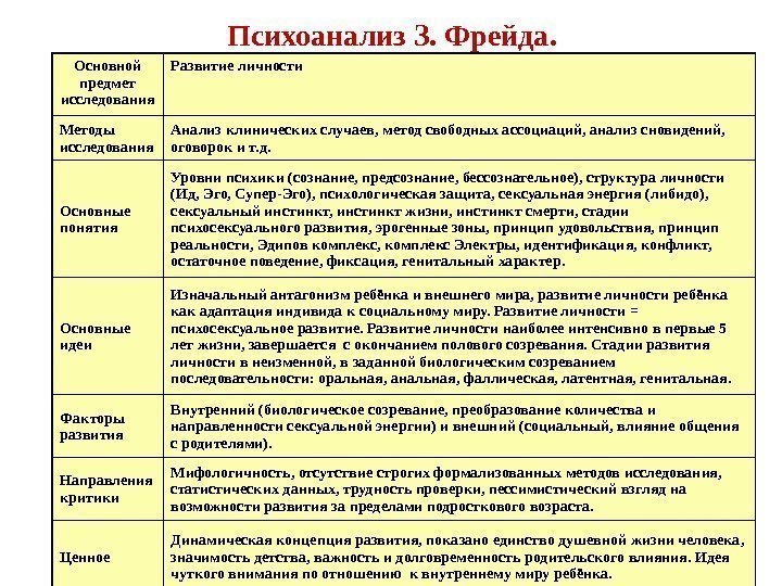 Психоанализ З. Фрейда. Основной предмет исследования Развитие личности Методы исследования Анализ клинических случаев, метод