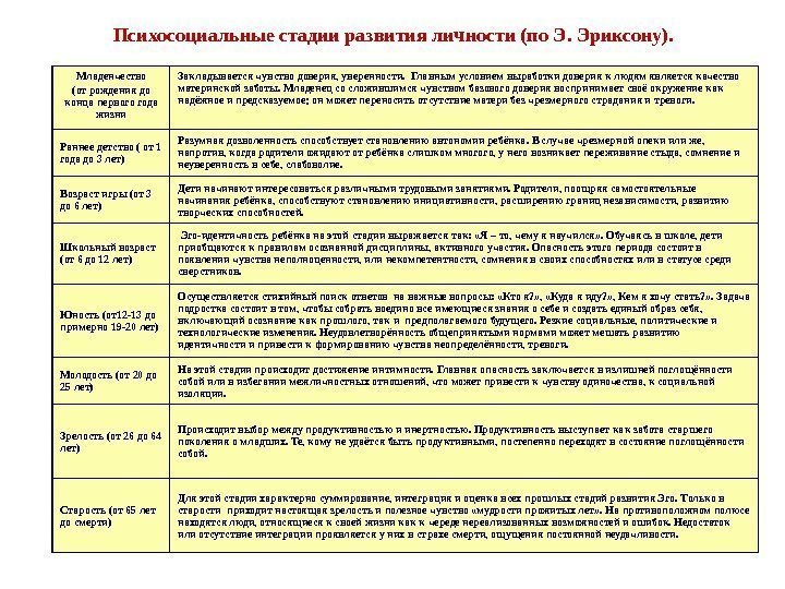 Психосоциальные стадии развития личности (по Э. Эриксону). Младенчество (от рождения до конца первого года