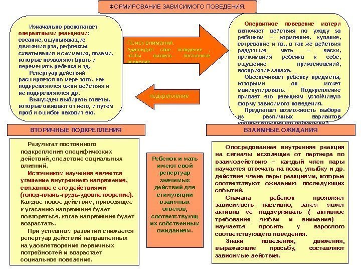 Изначально располагает оперантными реакциями :  сосание, ощупывающие движения рта, рефлексы схватывания и сжимания,