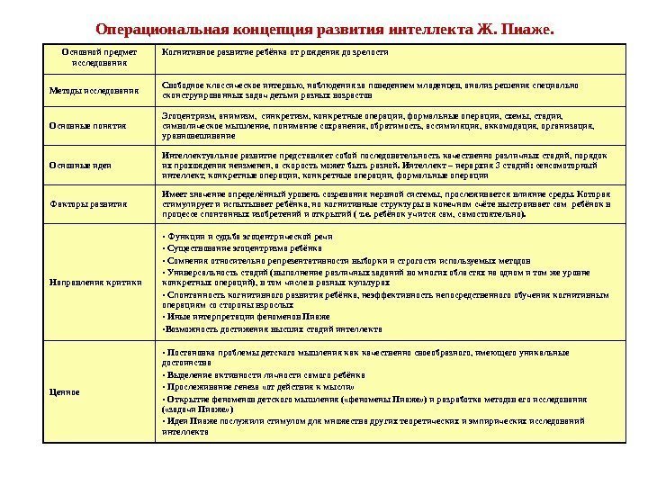 Операциональная концепция развития интеллекта Ж. Пиаже. Основной предмет исследования Когнитивное развитие ребёнка от рождения