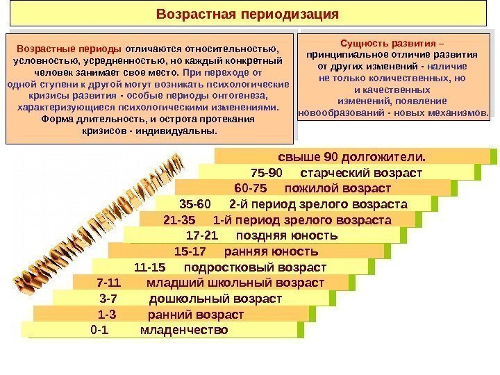 Возрастная периодизация Возрастные периоды отличаются относительностью,  условностью, усредненностью, но каждый конкретный человек занимает