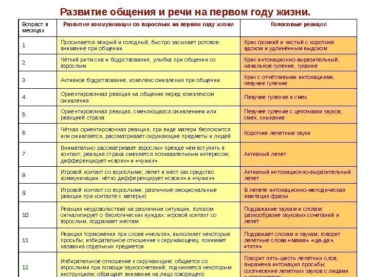 Развитие общения и речи на первом году жизни. Возраст в месяцах Развитие коммуникации со