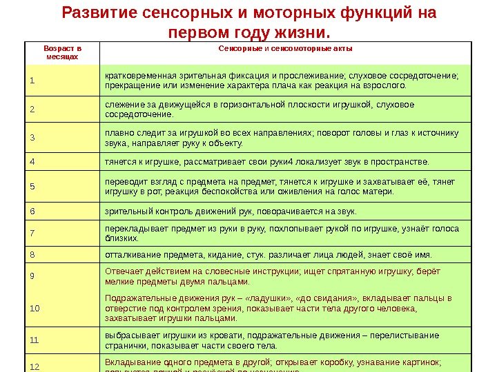 Развитие сенсорных и моторных функций на первом году жизни. Возраст в месяцах Сенсорные и