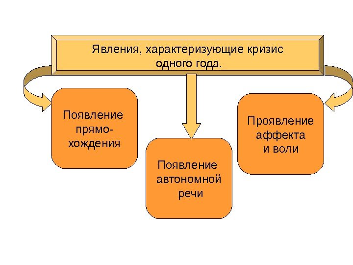 Явления, характеризующие кризис  одного года. Появление прямо- хождения Появление автономной  речи Проявление