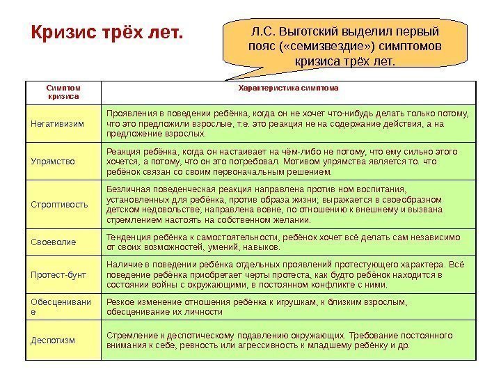 Кризис трёх лет. Симптом кризиса Характеристика симптома Негативизим Проявления в поведении ребёнка, когда он