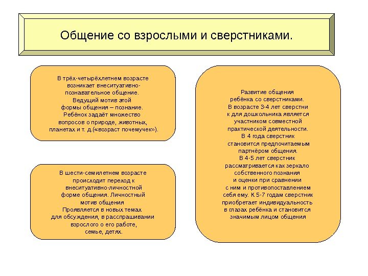 В трёх-четырёхлетнем возрасте  возникает внеситуативно- познавательное общение.  Ведущий мотив этой формы общения