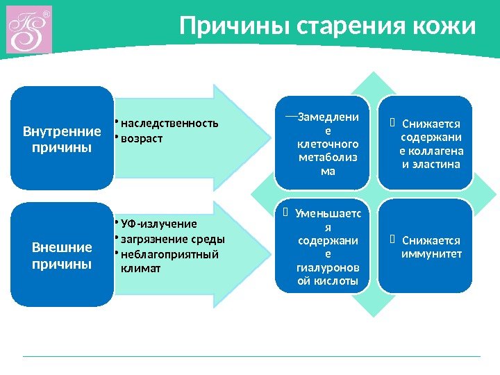 Причины старения кожи • наследственность • возраст. Внутренние причины • УФ-излучение • загрязнение среды