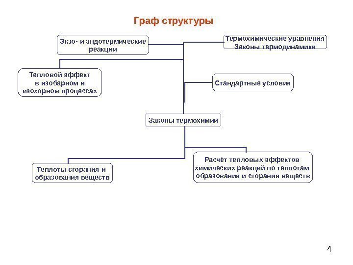 4 Граф структуры Экзо- и эндотермические реакции Термохимические уравнения Законы термодинамики Законы термохимии Теплоты