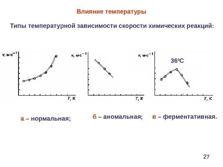 27 Влияние температуры в – ферментативная. 36 0 СТипы температурной зависимости скорости химических реакций: