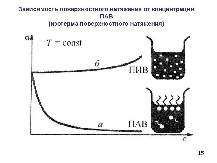 15 Зависимость поверхностного натяжения от концентрации ПАВ (изотерма поверхностного натяжения) 