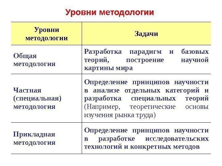 Уровни методологии Задачи Общая методология Разработка парадигм и базовых теорий,  построение научной картины