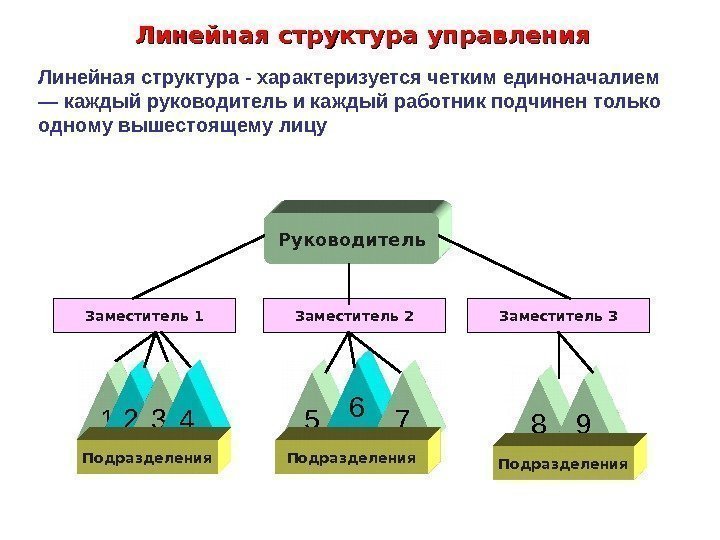   Линейная структура управления Линейная структура - характеризуется четким единоначалием — каждый руководитель