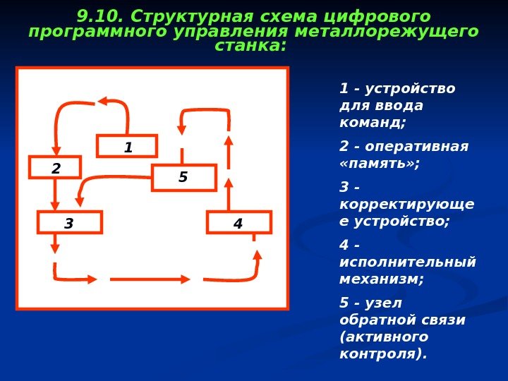 1 - устройство для ввода команд; 2 - оперативная  «память» ; 3 -