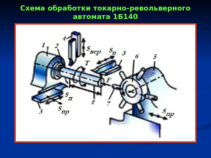 Схема обработки тoкaрнo-ревoльверного aвтoмaта 1 Б 140 