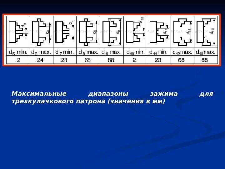 Максимальные диапазоны зажима для трехкулачкового патрона (значения в мм) 