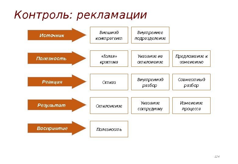 Контроль: рекламации Внешний контрагент Внутреннее подразделение «Голая»  критика Указание на отклонение Отказ Внутренний