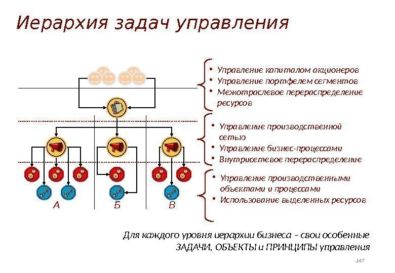 Для каждого уровня иерархии бизнеса – свои особенные ЗАДАЧИ, ОБЪЕКТЫ и ПРИНЦИПЫ управления. А