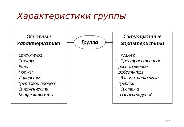 167 Характеристики группы Основные характеристики Структура Статус Роли Нормы Лидерство Групповой процесс Сплоченность Конфликтность