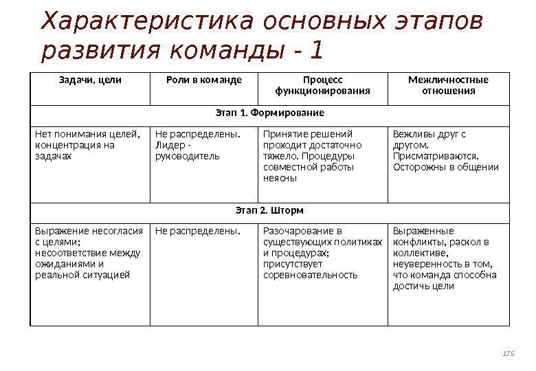 175 Характеристика основных этапов развития команды - 1 Задачи, цели Роли в команде Процесс