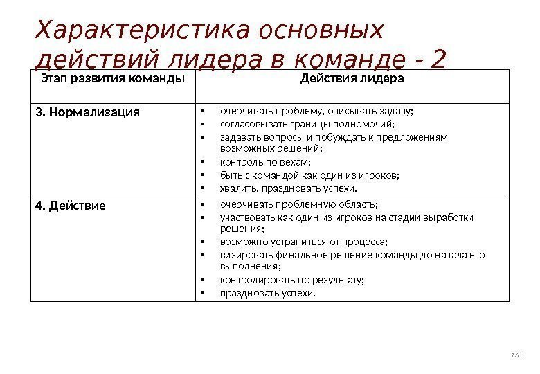 178 Этап развития команды Действия лидера 3. Нормализация очерчивать проблему, описывать задачу;  согласовывать