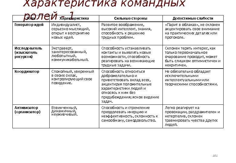 Характеристика командных ролей - 1 Роль Характеристика Сильные стороны Допустимые слабости Генератор идей Индивидуалист,