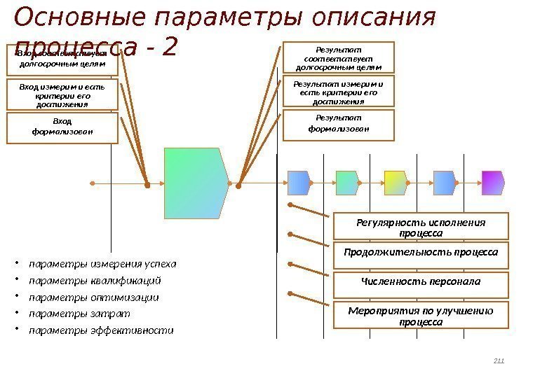 Результат формализован. Результат измерим и есть критерии его достижения Результат соответствует долгосрочным целям. Вход