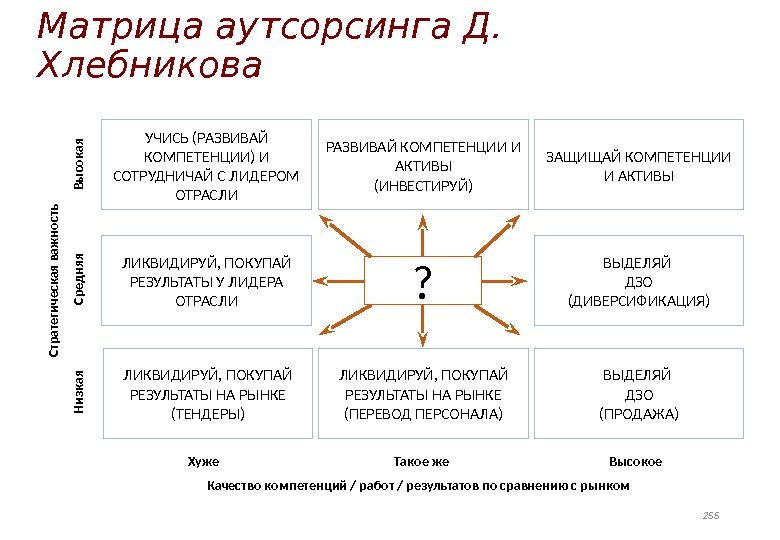 ? Хуже Такое же Высокое. Вы сокая Средняя Низкая Качество компетенций / работ /