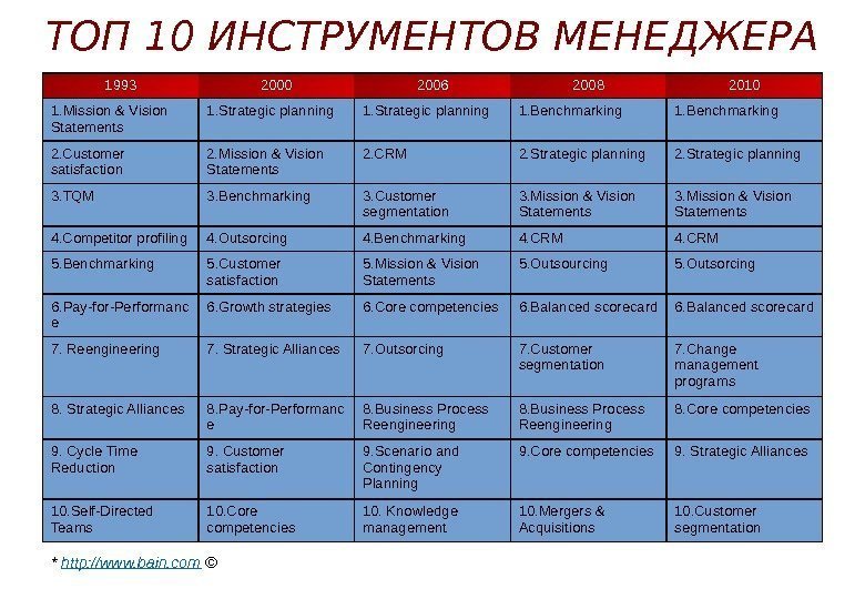 Top 10 management tools* 1993 2000 2006 2008 2010 1. Mission & Vision Statements