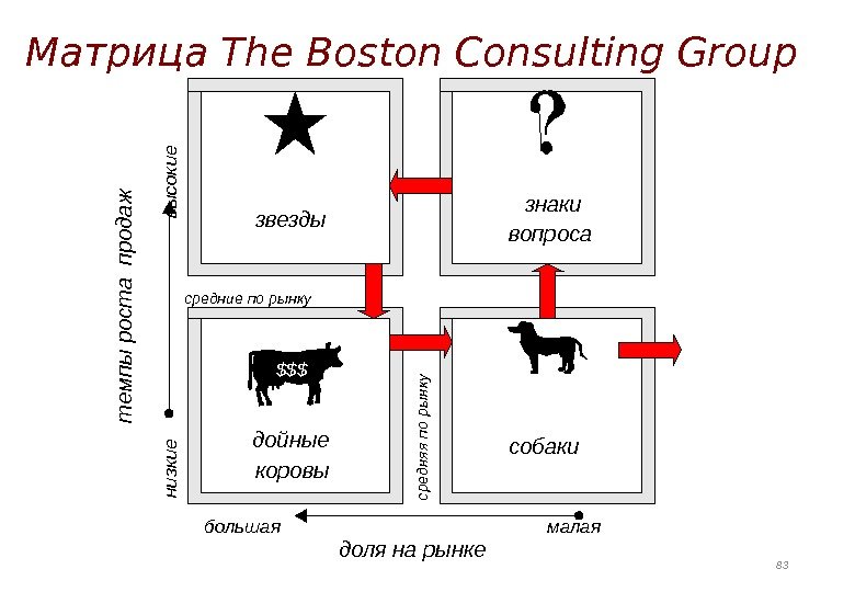 Матрица The Boston Consulting Group $$$ доля на рынкебольшая     малаянизкие