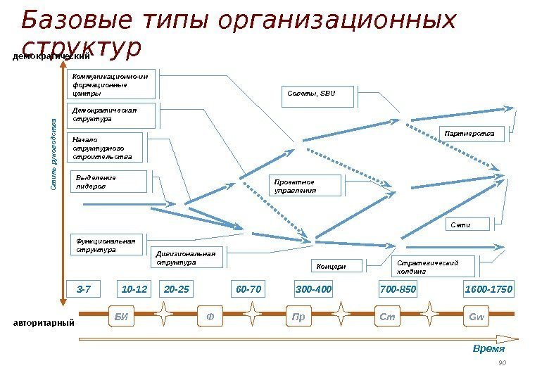 Выделение лидеров. Начало структурного строительства 3 -7 10 -12 20 -25 60 -70 300