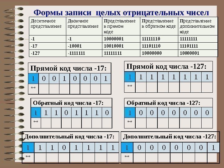 Формы записи целых отрицательных чисел  Десятичное представление Двоичное представление Представление в прямом коде