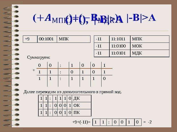 ()+(),  |-B|A  -11 11: 1011 МПК -11 11: 0100 МОК -11 11: