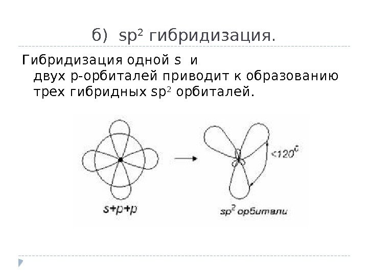  б)sp 2 гибридизация.  Гибридизация однойsи двухр-орбиталейприводит к образованию трех гибридныхsp 2 орбиталей.