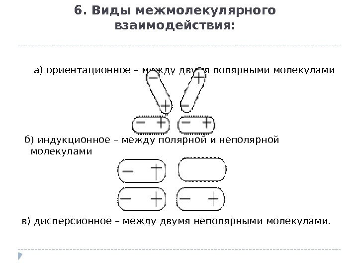 6. Виды межмолекулярного взаимодействия:  а) ориентационное – между двумя полярными молекулами  б)