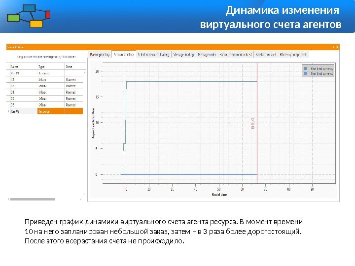 Динамика изменения виртуального счета агентов Приведен график динамики виртуального счета агента ресурса. В момент