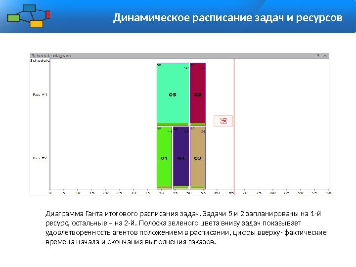 Динамическое расписание задач и ресурсов Диаграмма Ганта итогового расписания задач. Задачи 5 и 2