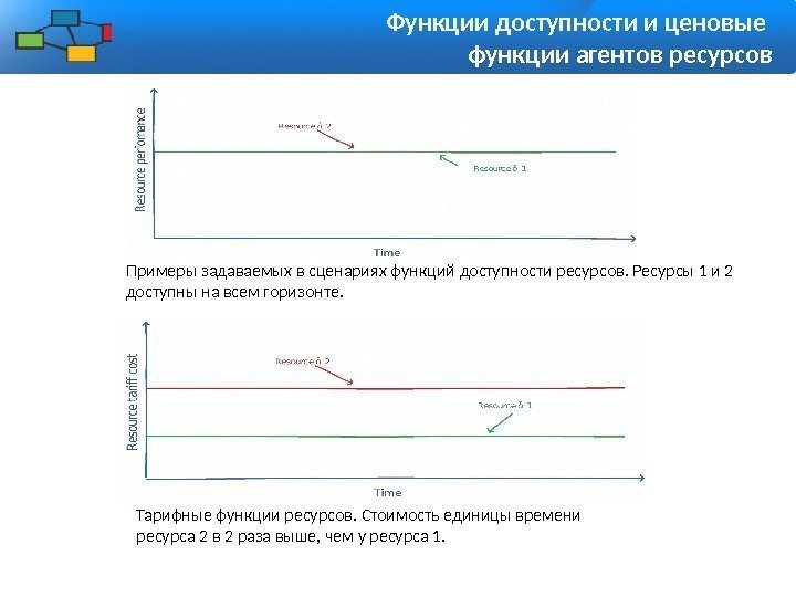 Функции доступности и ценовые функции агентов ресурсов Примеры задаваемых в сценариях функций доступности ресурсов.