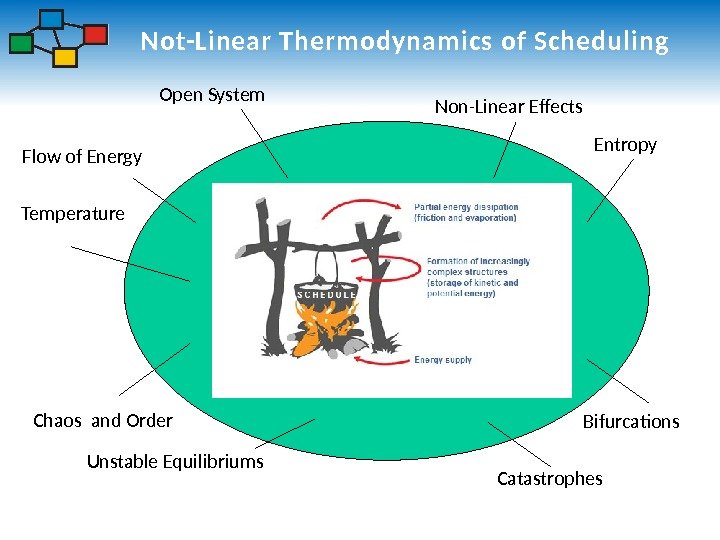 Not-Linear Thermodynamics of Scheduling Chaos and Order Catastrophes Entropy Flow of Energy Temperature Non-Linear