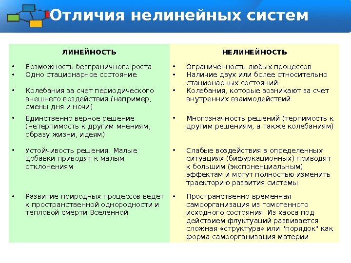 Отличия нелинейных систем ЛИНЕЙНОСТЬ НЕЛИНЕЙНОСТЬ • Возможность безграничного роста • Одно стационарное состояние •