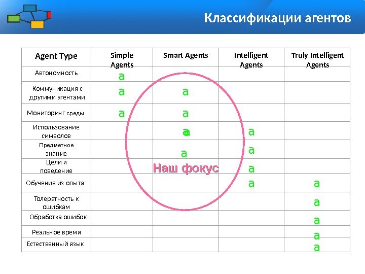 Классификации агентов Agent Type Simple Agents Smart Agents Intelligent Agents Truly Intelligent Agents Автономность