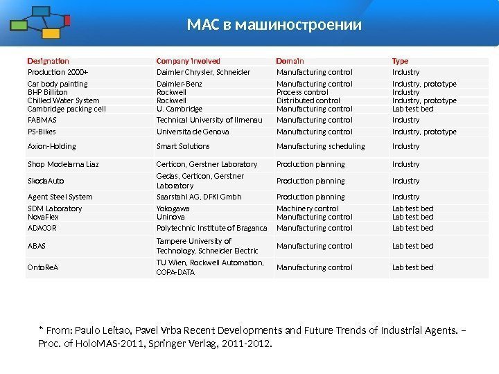 МАС в машиностроении Designation Company involved Domain Type Production 2000+ Daimler Chrysler, Schneider Manufacturing