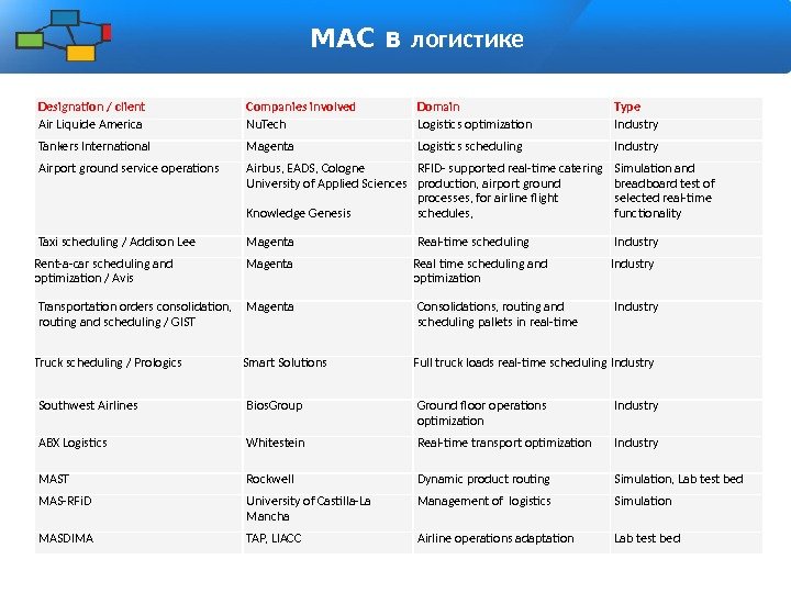 МАС в логистике Designation / client Companies involved Domain Type Air Liquide America Nu.