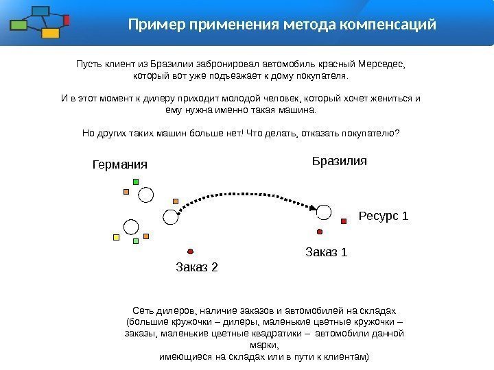 Пример применения метода компенсаций Сеть дилеров, наличие заказов и автомобилей на складах (большие кружочки