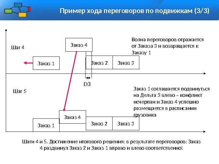 Заказ 1 Заказ 4 Заказ 2 Заказ 3 Шаг 4 D 3 Шаг 5