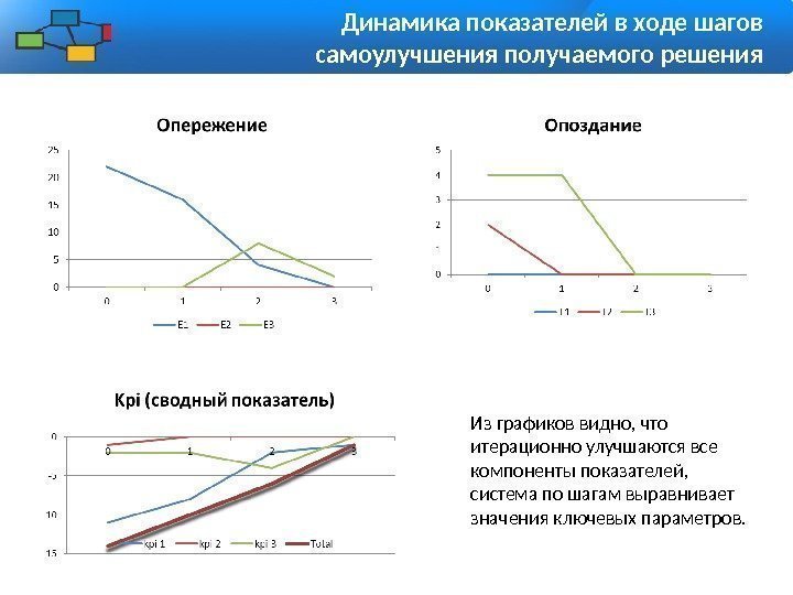 Динамика показателей в ходе шагов самоулучшения получаемого решения Из графиков видно, что итерационно улучшаются