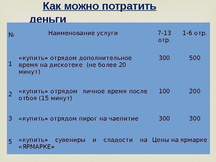 Как можно потратить деньги № Наименование услуги 7 -13 отр. 1 -6 отр. 1