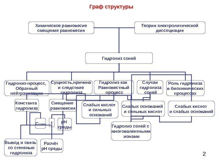  2 Граф структуры Химическое равновесие смещение равновесия Теория электролитической диссоциация Гидролиз солей Гидролиз-процесс,