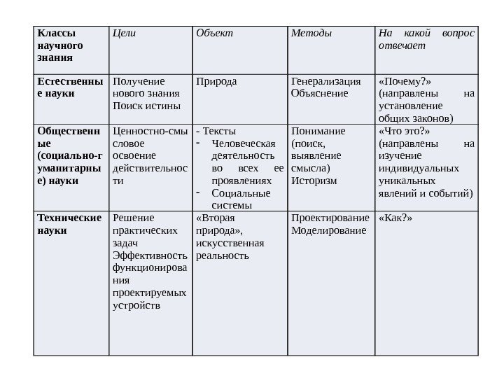 Классы научного знания Цели Объект Методы На какой вопрос отвечает Естественны е науки Получение