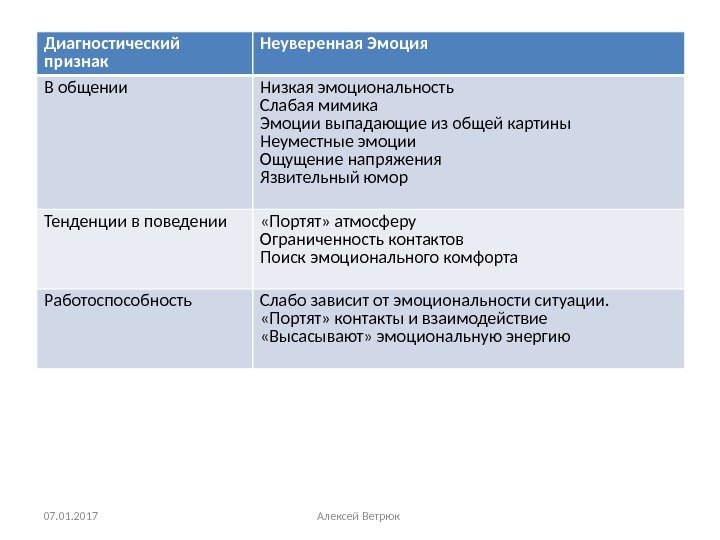 Диагностический признак Неуверенная Эмоция В общении Низкая эмоциональность Слабая мимика Эмоции выпадающие из общей