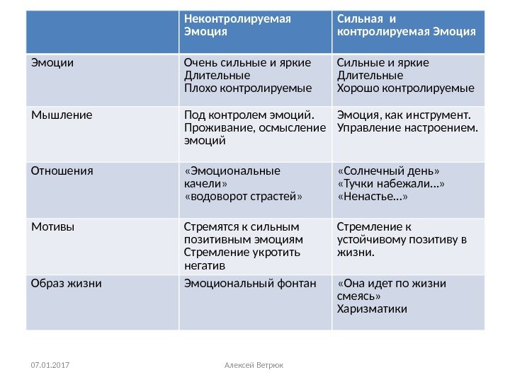 Неконтролируемая Эмоция Сильная и контролируемая Эмоции Очень сильные и яркие Длительные Плохо контролируемые Сильные